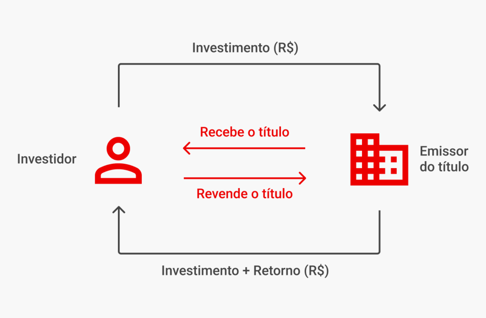 Gráfico de como funciona o investimento na renda fixa